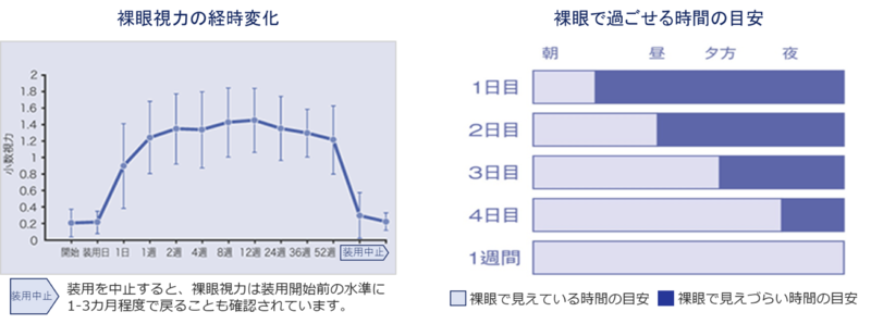 ブレスオーコレクト®の視力矯正効果
