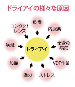 ドライアイの様々な症状